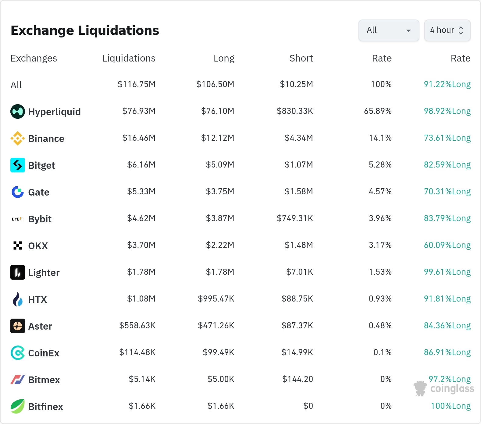 4시간 거래소 별 청산 데이터 / 코인글래스