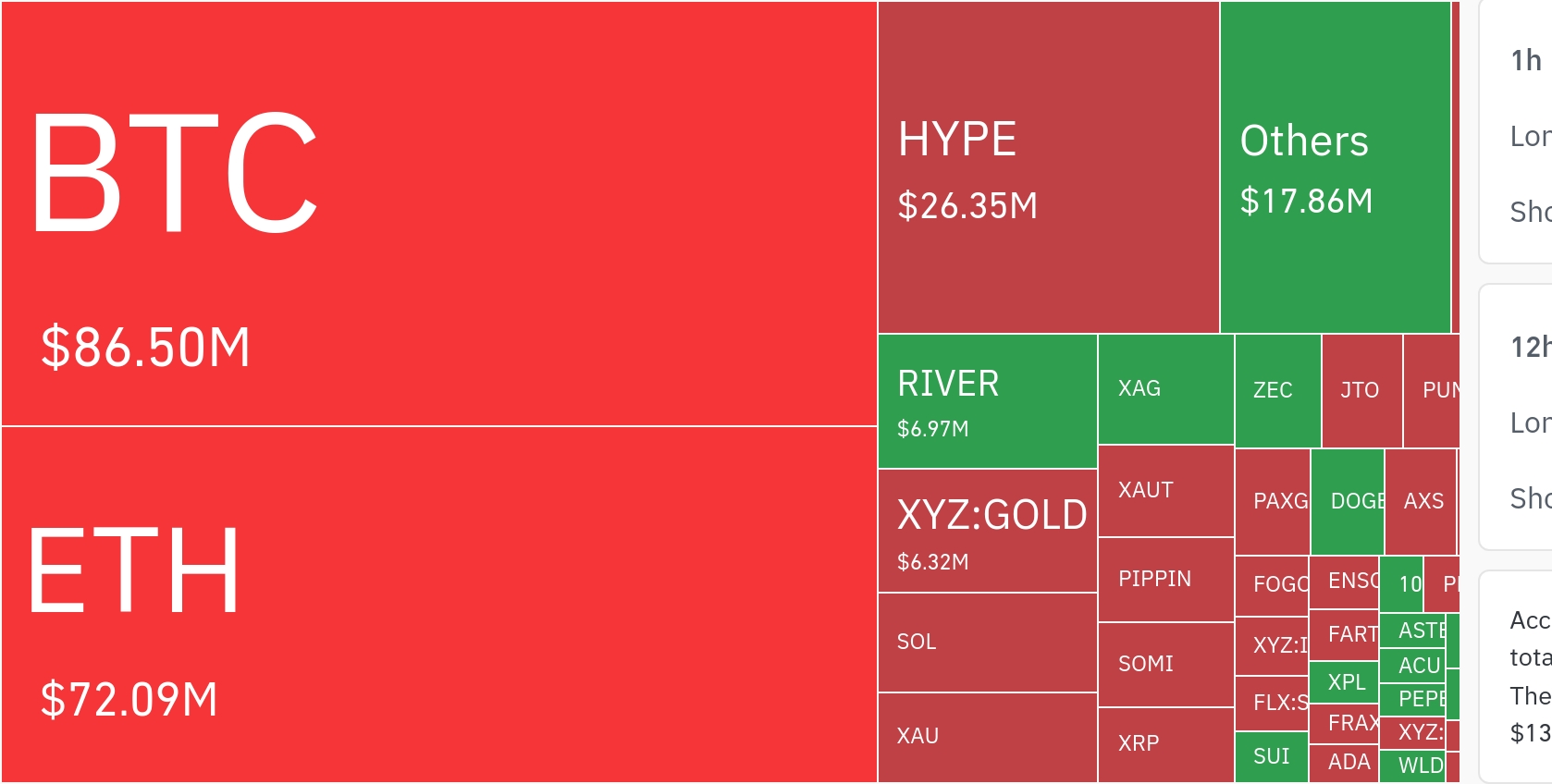 암호화폐 시장, 24시간 동안 레버리지 포지션 3억 2120만 달러 청산
