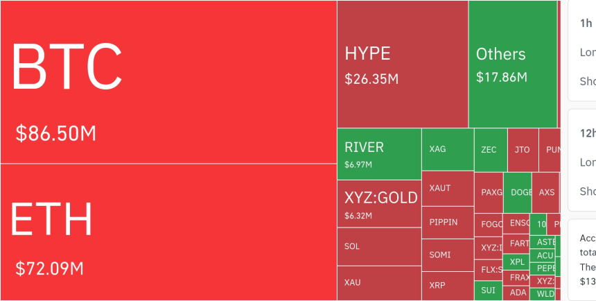  암호화폐 시장, 24시간 동안 레버리지 포지션 3억 2120만 달러 청산