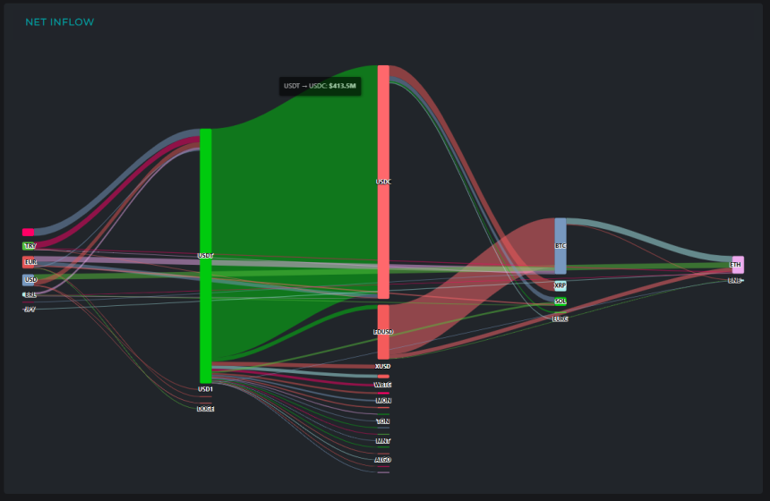  [크립토 인앤아웃] BTC 유입 1억 달러·유출 4억 달러 발생