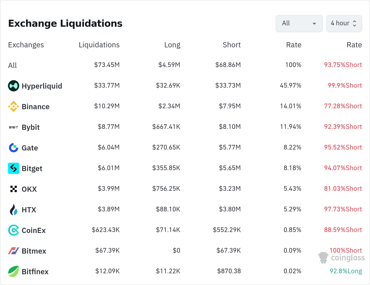 암호화폐 청산 데이터 / 코인글래스