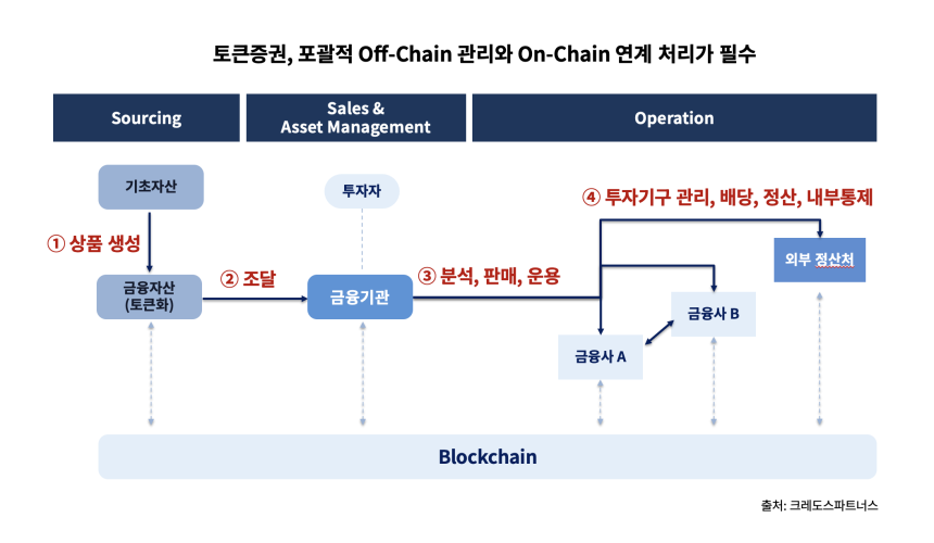STO 법안 통과 후 시장 본격화…람다256 STO 솔루션 적용한 크레도스파트너스 플랫폼 출시
