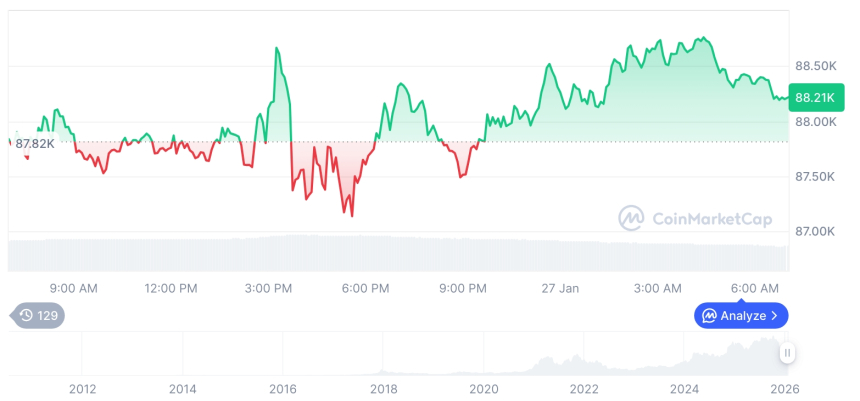  [저녁 시세브리핑] 암호화폐 시장 혼조세… 비트코인 88,216달러, 이더리움 2,924달러