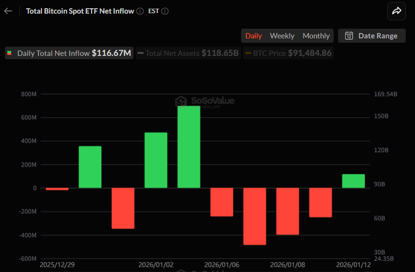 비트코인 현물 ETF, 4거래일 유출 끝 1억1667만 달러 순유입 전환