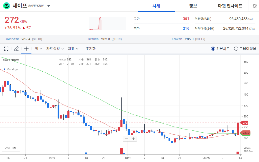 [오늘의 주목 코인] 세이프(SAFE), 탐욕지수 91 기록…가격·거래대금 동반 확대