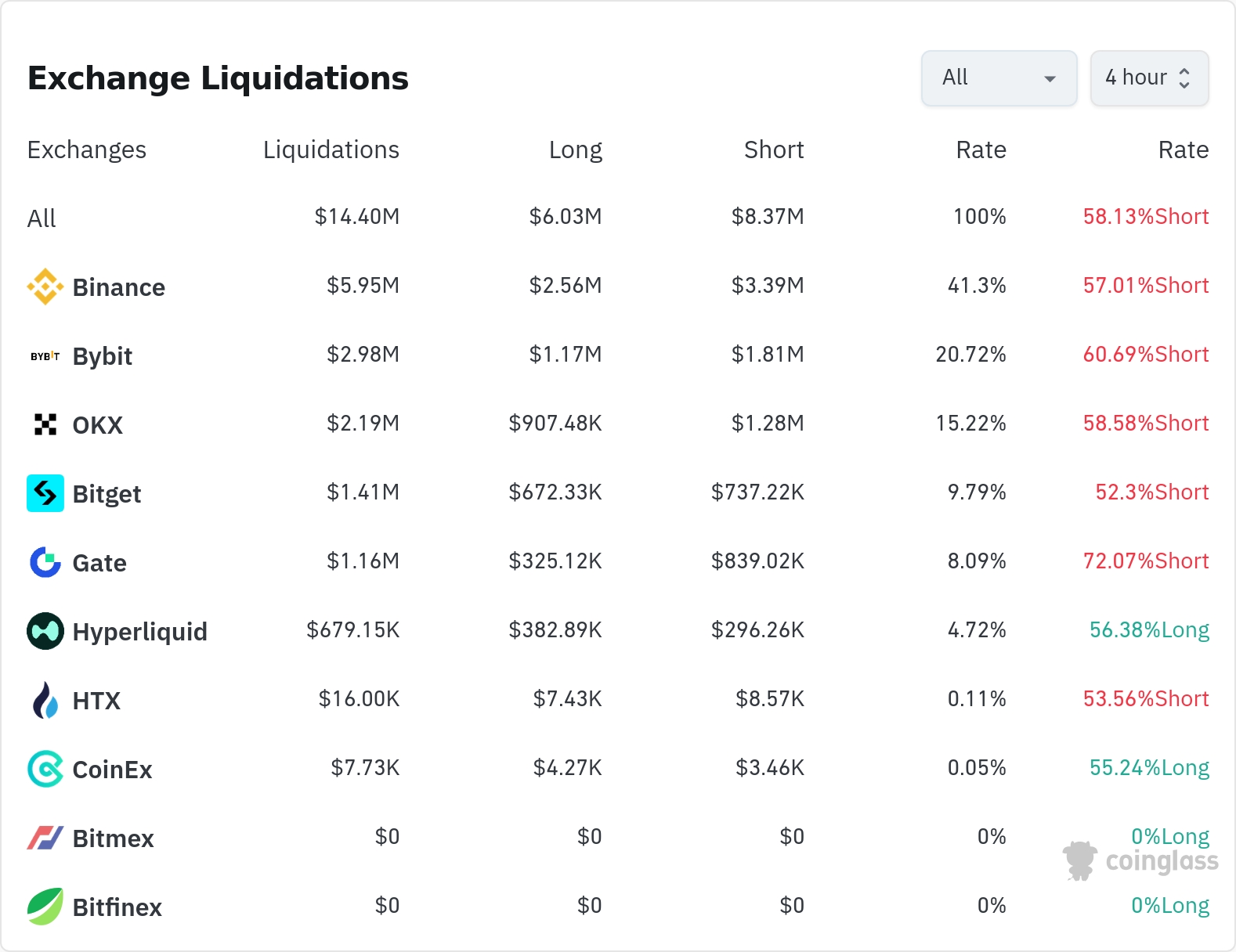 4시간 거래소 별 청산 데이터 / 코인글래스