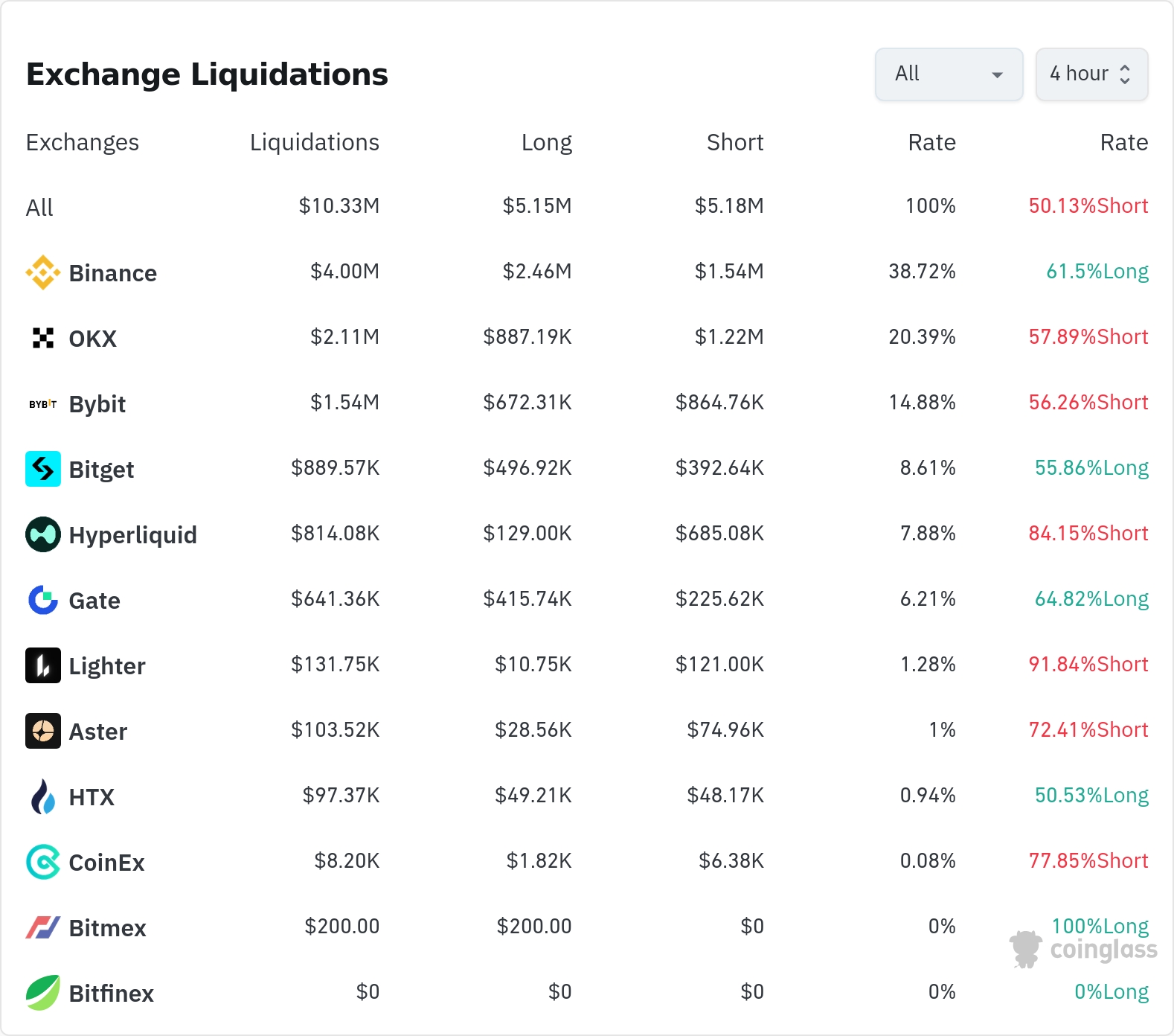암호화폐 청산 데이터 / 코인글래스