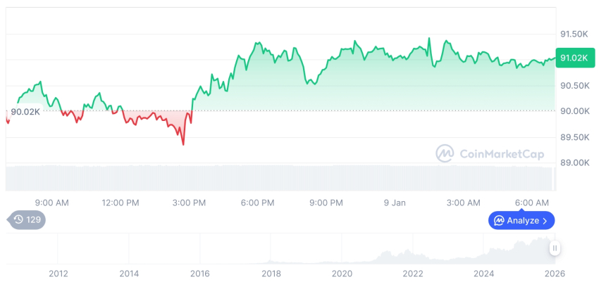 [저녁 시세브리핑] 암호화폐 시장 혼조세… 비트코인 91,000달러, 이더리움 3,100달러