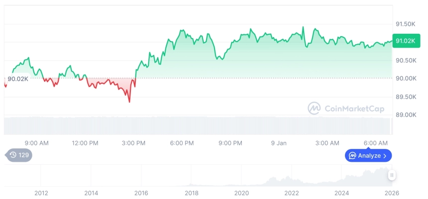 [저녁 시세브리핑] 암호화폐 시장 혼조세… 비트코인 91,000달러, 이더리움 3,100달러
