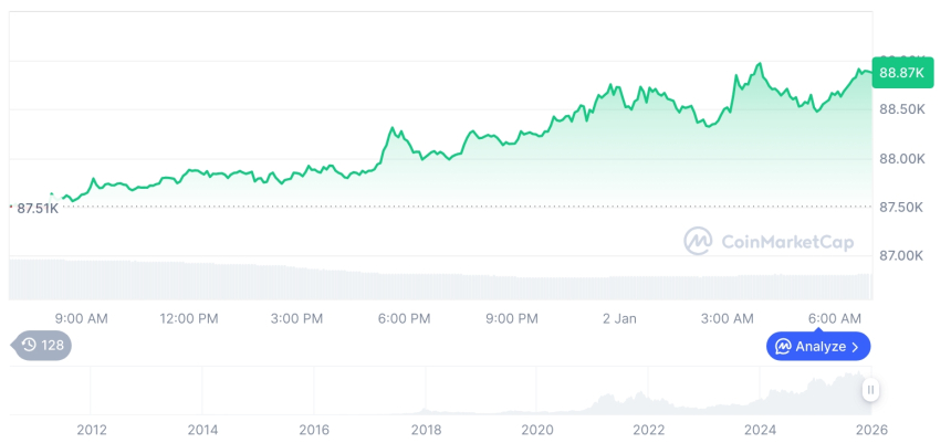  [저녁 시세브리핑] 암호화폐 시장 상승세… 비트코인 88,830달러, 이더리움 3,023달러