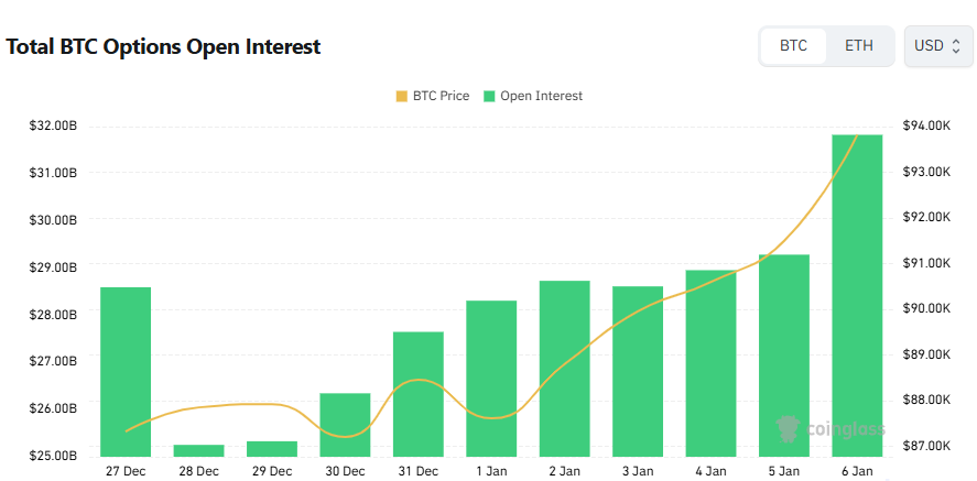 [비트 옵션 데일리] 미결제약정 318억 달러 돌파…최다 거래 1월 말 9만8000달러 콜옵션