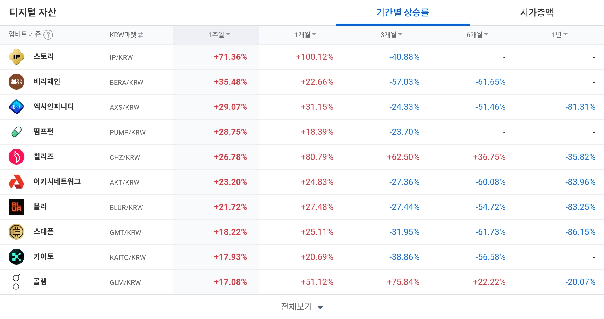 [코인 TOP 10 주간동향] 스토리·카이토 등 알트코인 급등…'IP/KRW' 1주일간 70%↑