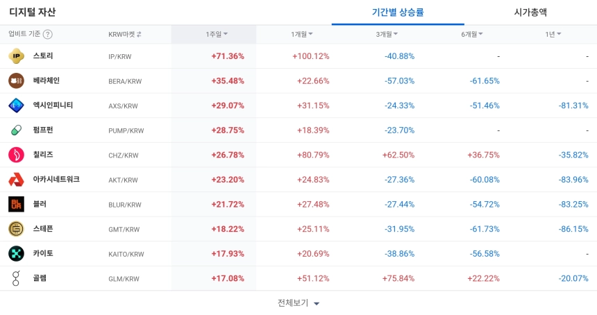 [코인 TOP 10 주간동향] 스토리·카이토 등 알트코인 급등…'IP/KRW' 1주일간 70%↑