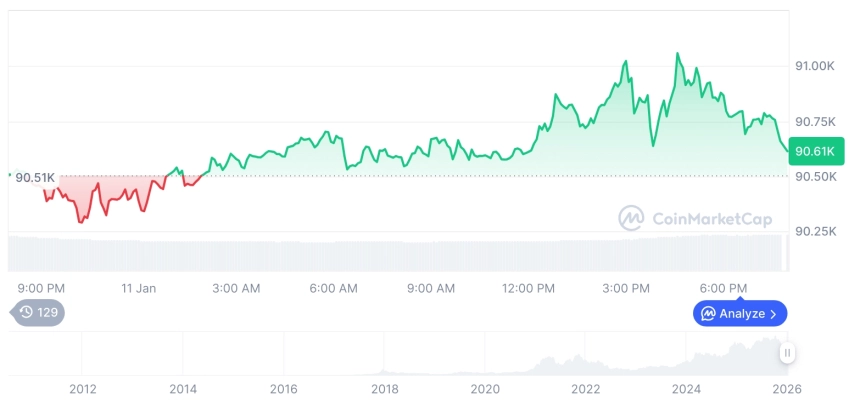 [모닝 시세브리핑] 암호화폐 시장 혼조세… 비트코인 90,593달러, 이더리움 3,120달러