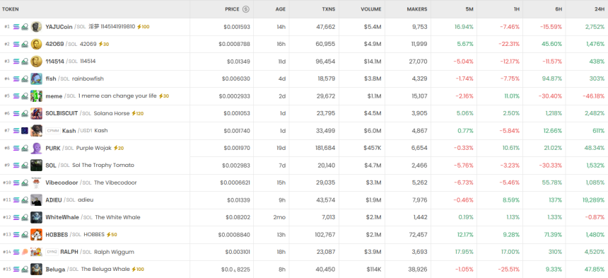 [DEX 리포트] 거래량 646억 달러…YAJUCoin·114514 급등