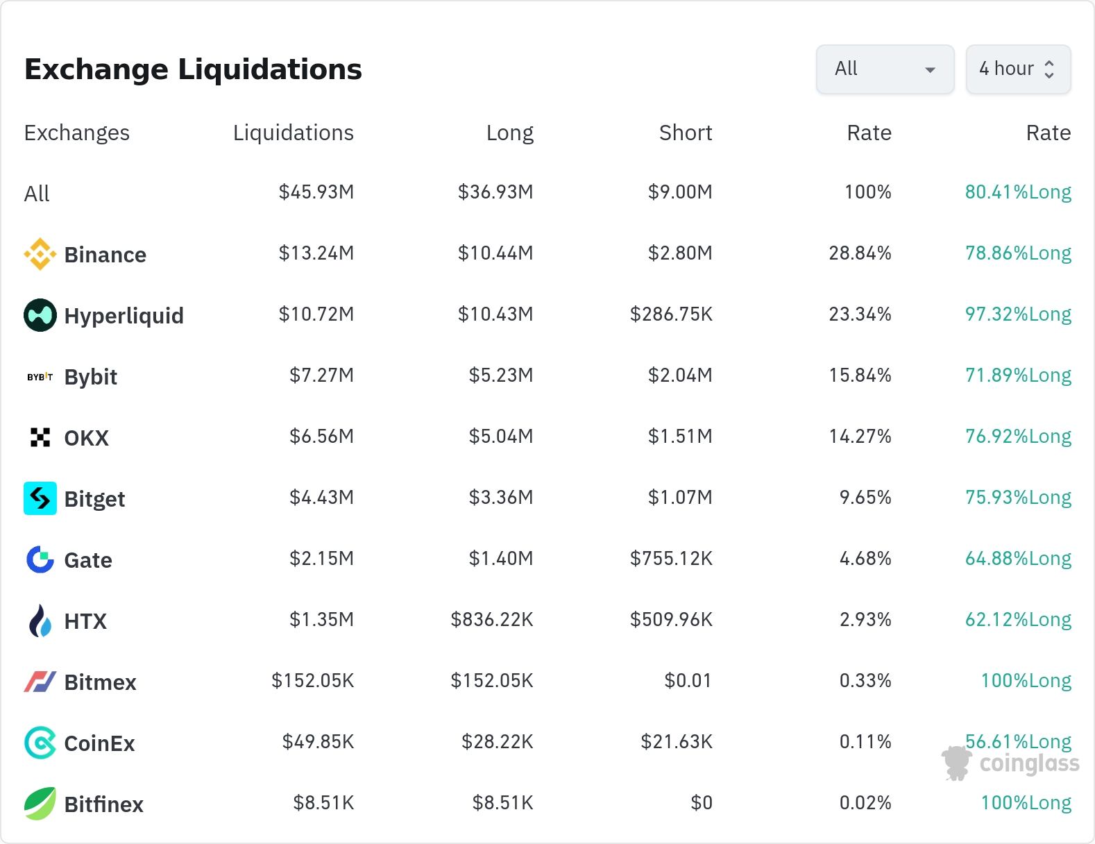암호화폐 청산 데이터 / 코인글래스