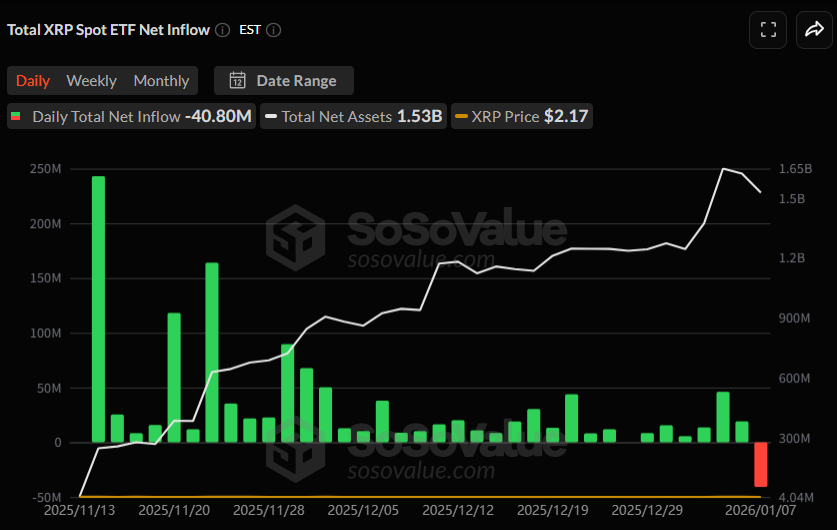 [알트 현물 ETF] XRP 현물 ETF 4080만 달러 순유출 전환…솔라나는 7거래일 연속 유입 유지