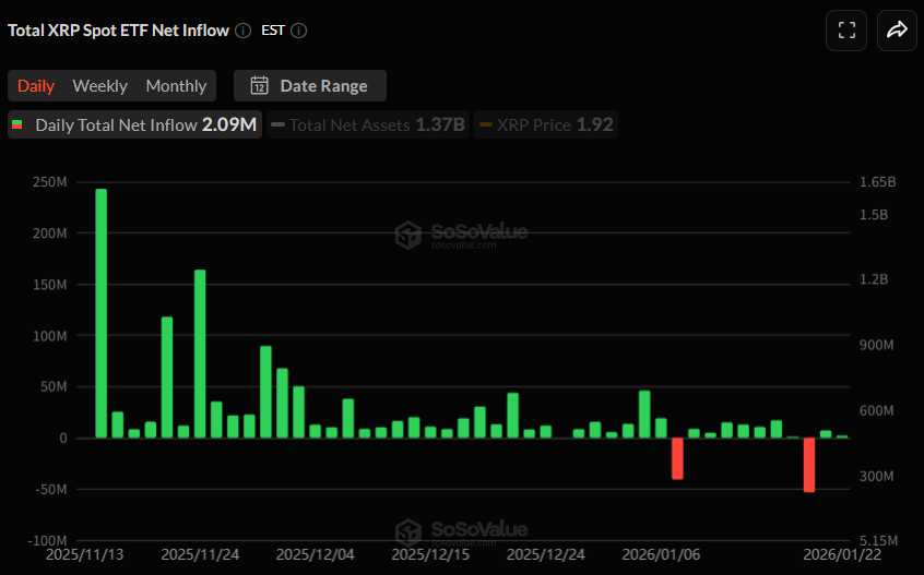 [알트 현물 ETF] XRP·솔라나 현물 ETF 자금 유입 지속