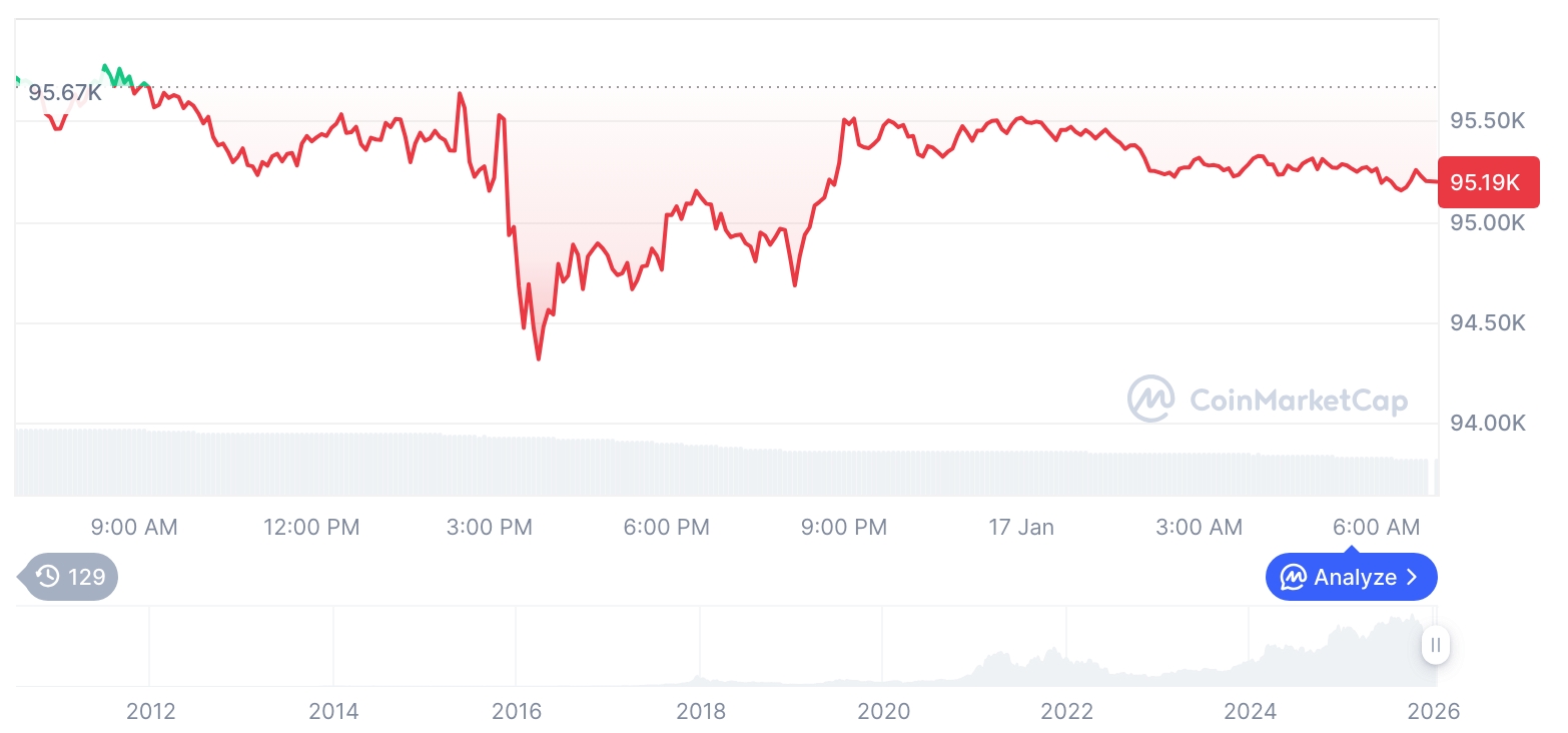  비트코인 시세 그래프 / 코인마켓캡   