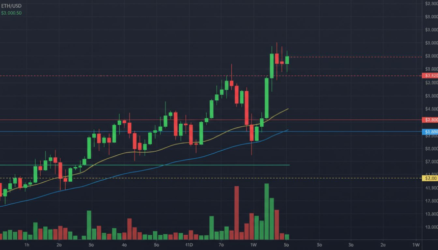  이더리움($ETH), 3,000달러 저항선서 횡보 지속…기술적 정체 속 하락 리스크 확대