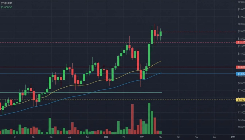 이더리움($ETH), 3,000달러 저항선서 횡보 지속…기술적 정체 속 하락 리스크 확대