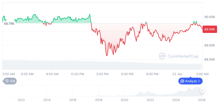  [오후 시세브리핑] 암호화폐 시장 하락세… 비트코인 89,564달러, 이더리움 2,950달러