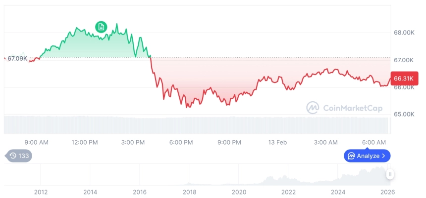 [저녁 시세브리핑] 암호화폐 시장 하락세… 비트코인 66,316달러, 이더리움 1,935달러