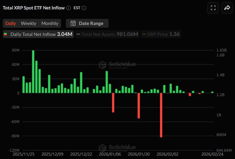  [알트 현물 ETF] XRP·SOL 순유입 지속…HBAR·AVAX 유입 전환