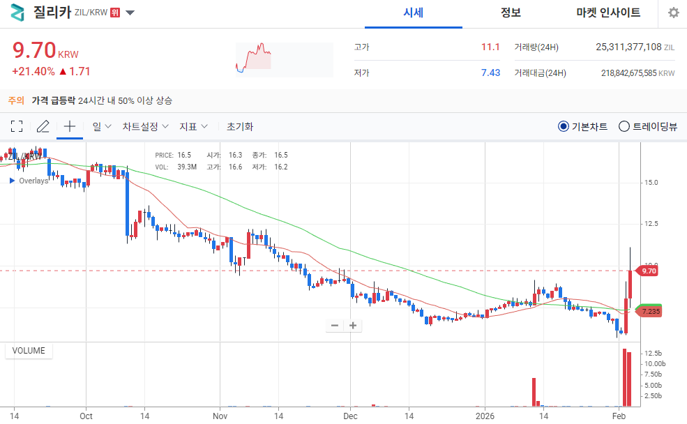 [오늘의 주목 코인] 질리카(ZIL), 하루 새 20% 급등…공포·탐욕지수 98 ‘매우 탐욕