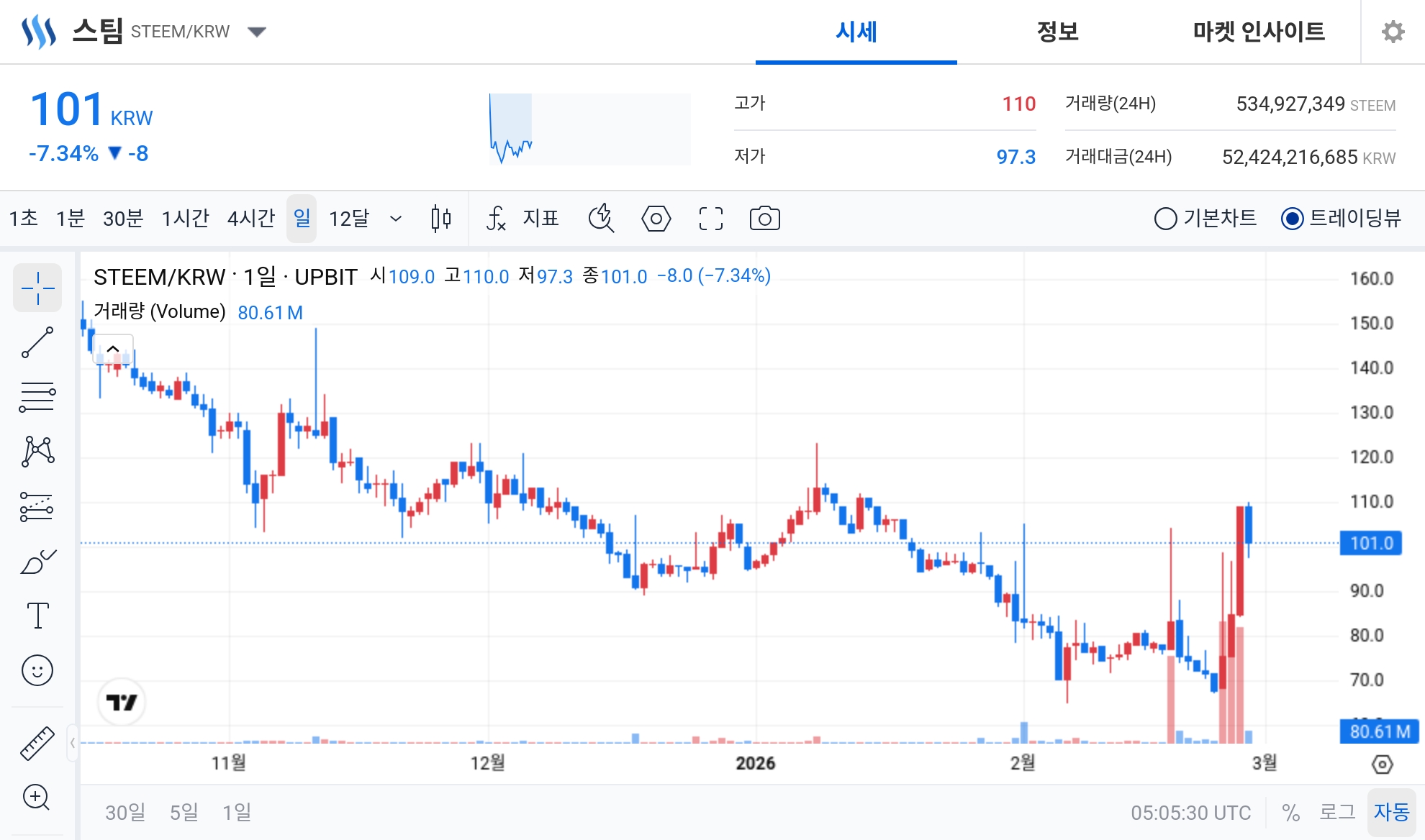 [오늘의 주목코인] 스팀, 공포·탐욕 지수 ‘매우 탐욕’ 상위권…장중 변동성 확대 속 거래대금 524억 원