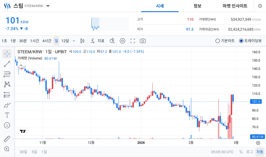  [오늘의 주목코인] 스팀, 공포·탐욕 지수 ‘매우 탐욕’ 상위권…장중 변동성 확대 속 거래대금 524억 원