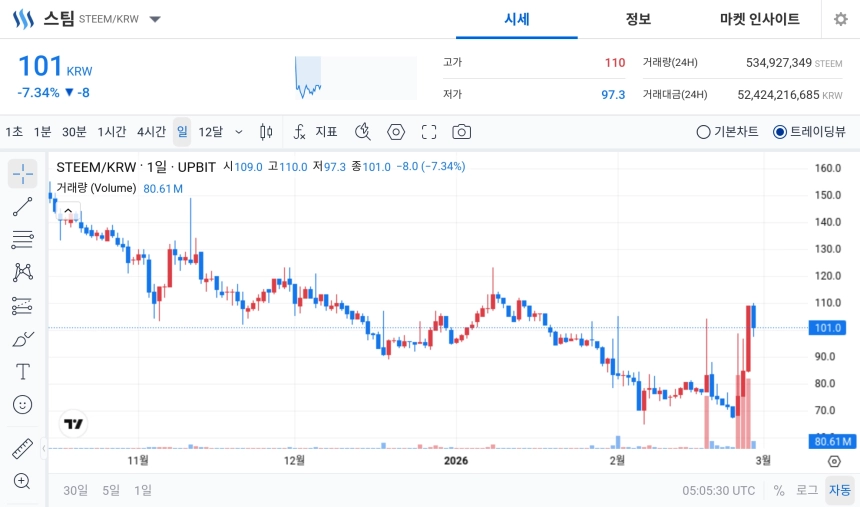 [오늘의 주목코인] 스팀, 공포·탐욕 지수 ‘매우 탐욕’ 상위권…장중 변동성 확대 속 거래대금 524억 원
