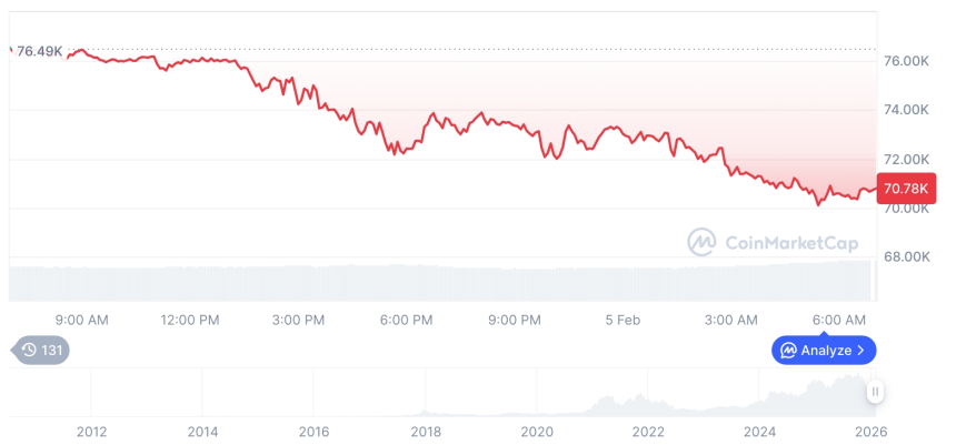  [저녁 시세브리핑] 암호화폐 시장 하락세… 비트코인 70,804달러, 이더리움 2,083달러