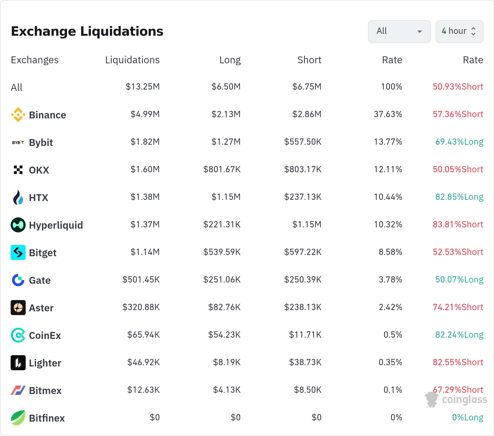 암호화폐 청산 데이터 / 코인글래스