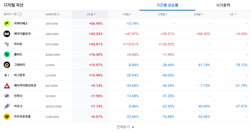  [코인 TOP 10 주간동향] IQ·썬더코어·게임빌드 100% 급등…AI·인프라 토큰 강세 집중