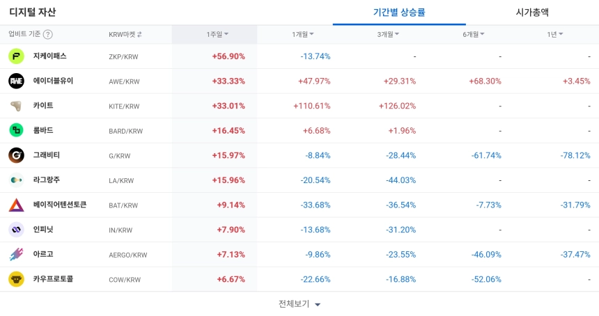 [코인 TOP 10 주간동향] IQ·썬더코어·게임빌드 100% 급등…AI·인프라 토큰 강세 집중