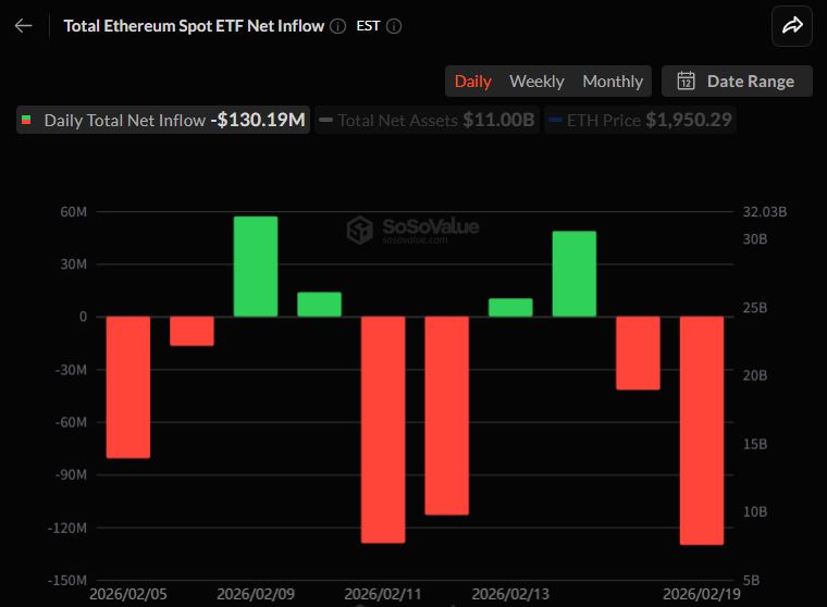 이더리움 현물 ETF 하루 1.30억달러 순유출…ETHA 9680만달러 이탈