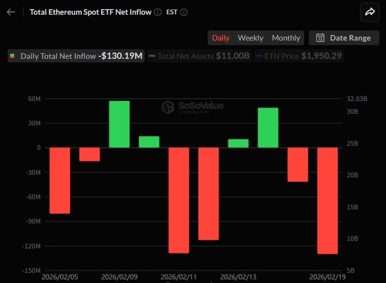 이더리움 현물 ETF 하루 1.30억달러 순유출…ETHA 9680만달러 이탈