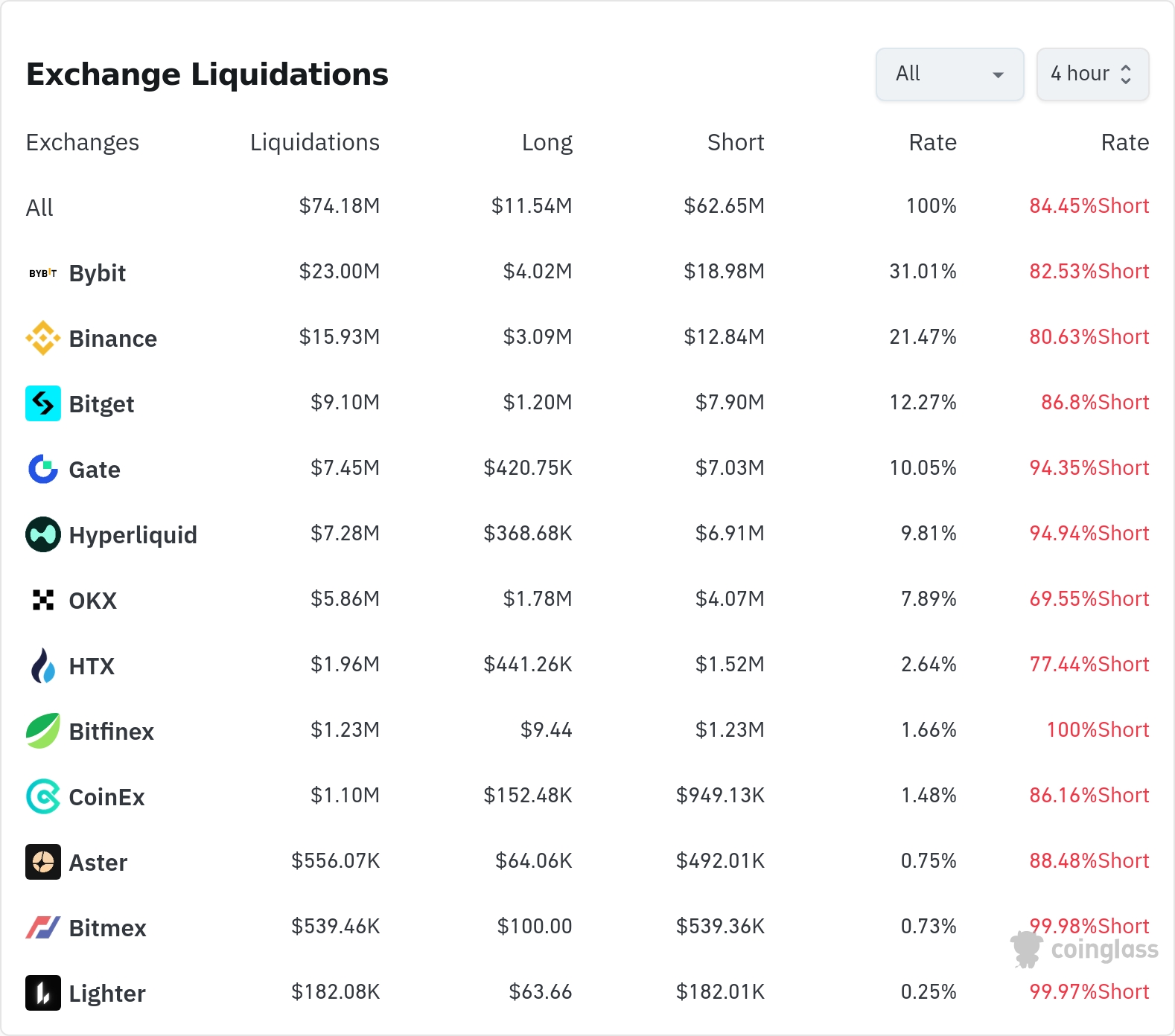 암호화폐 청산 데이터 / 코인글래스