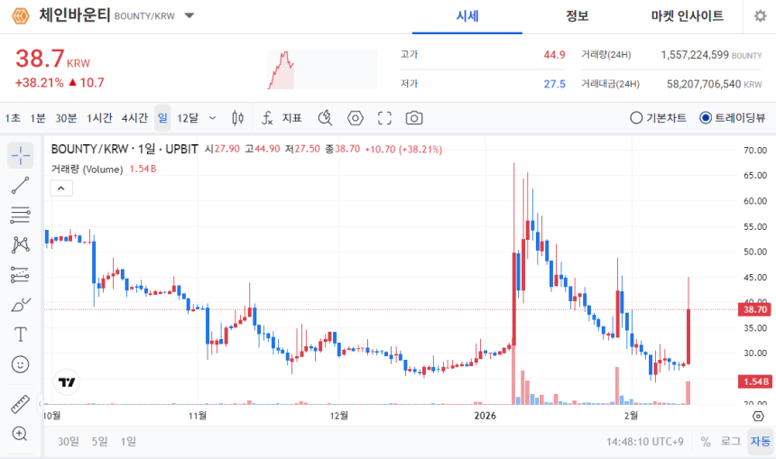 [오늘의 주목 코인] 체인바운티(BOUNTY), 하루 새 38% 급등…공포·탐욕지수 96 ‘매우 탐욕’