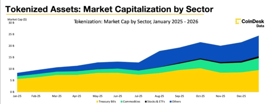 토큰화 시장 246억 달러 사상 최고…금·미 국채·주식까지 급팽창