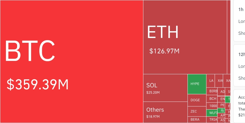 암호화폐 시장, 24시간 동안 레버리지 포지션 5억 3000만 달러 청산