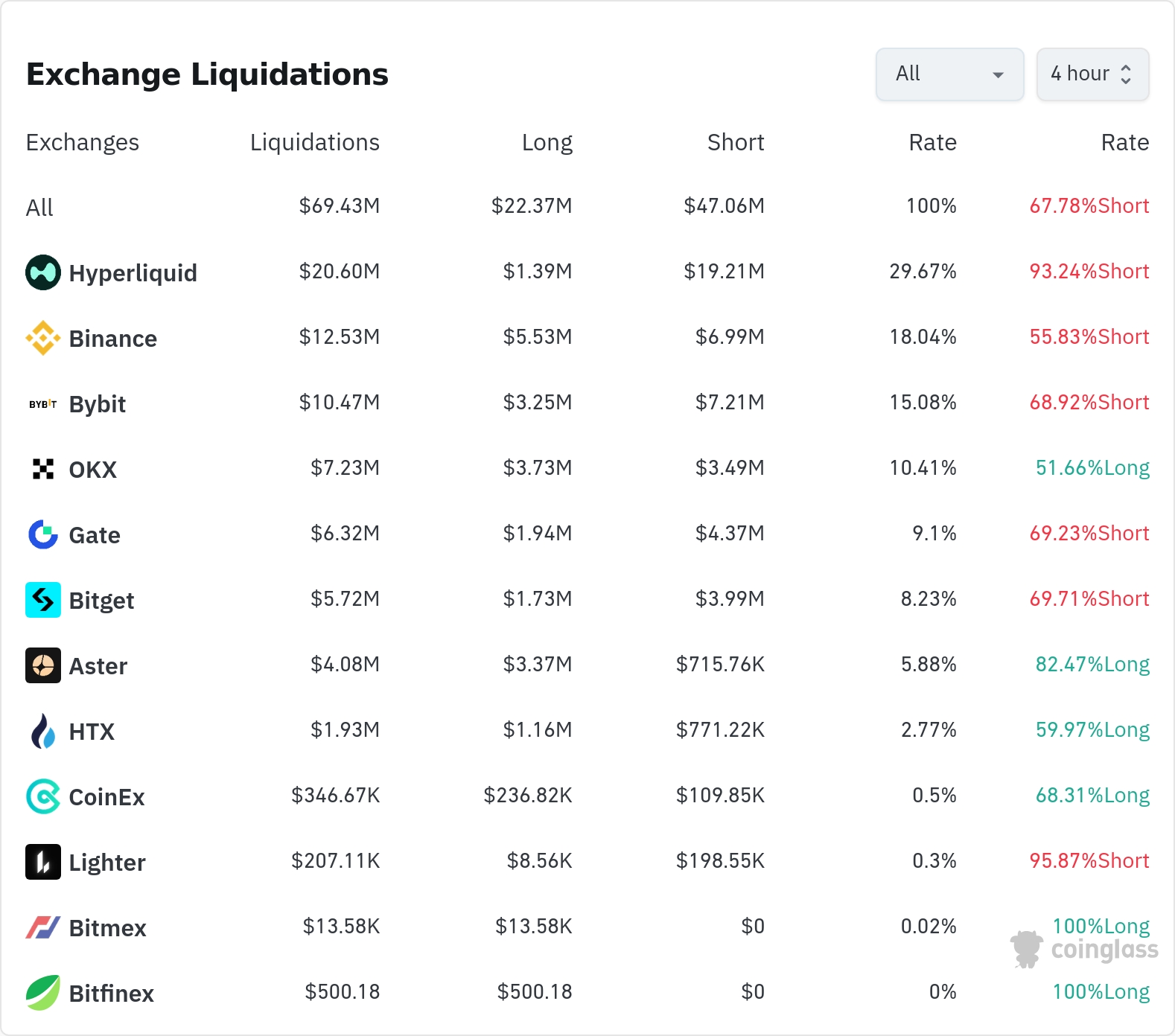 암호화폐 청산 데이터 / 코인글래스