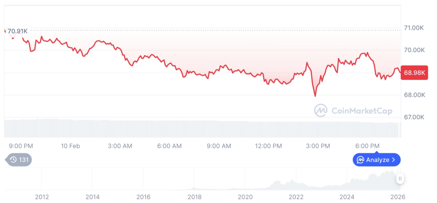  [모닝 시세브리핑] 암호화폐 시장 하락세… 비트코인 68,995달러, 이더리움 2,015달러
