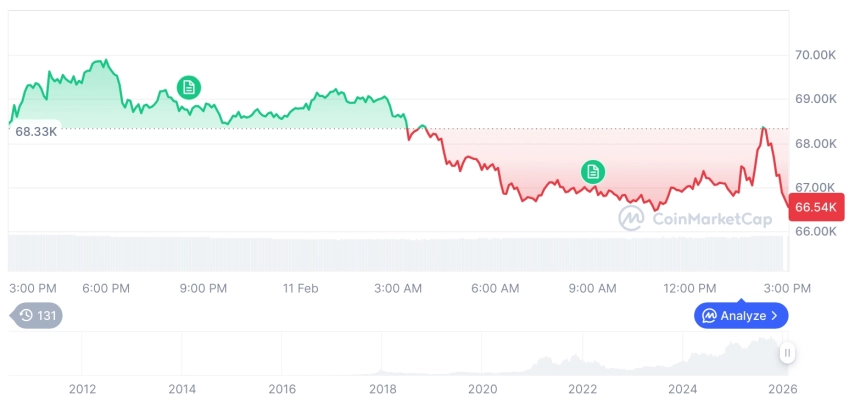 [자정 시세브리핑] 암호화폐 시장 하락세… 비트코인 66,549달러, 이더리움 1,942달러