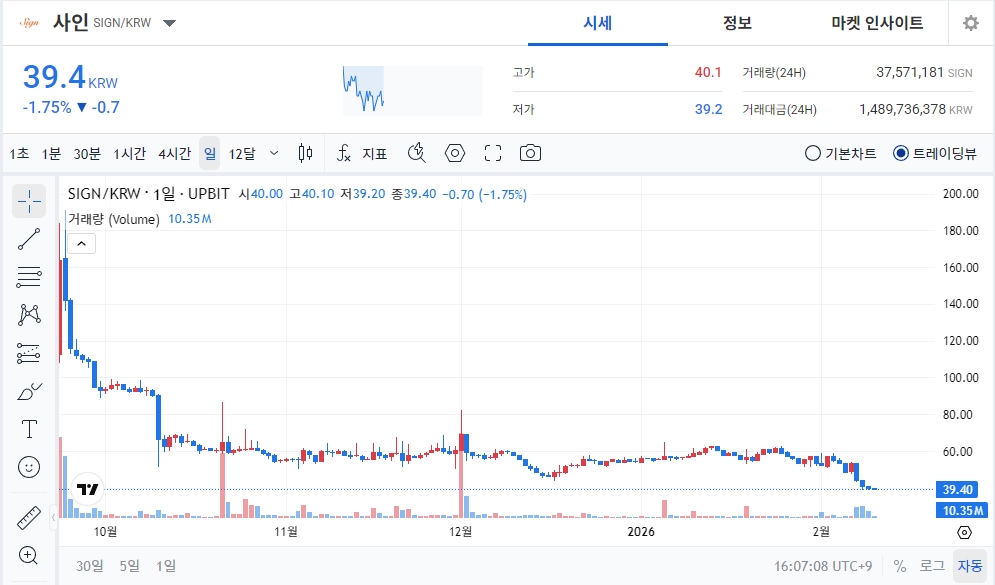 [오늘의 주목 코인] 사인(SIGN), 공포·탐욕지수 16 ‘매우 공포’…약세 속 관망 심리 확대