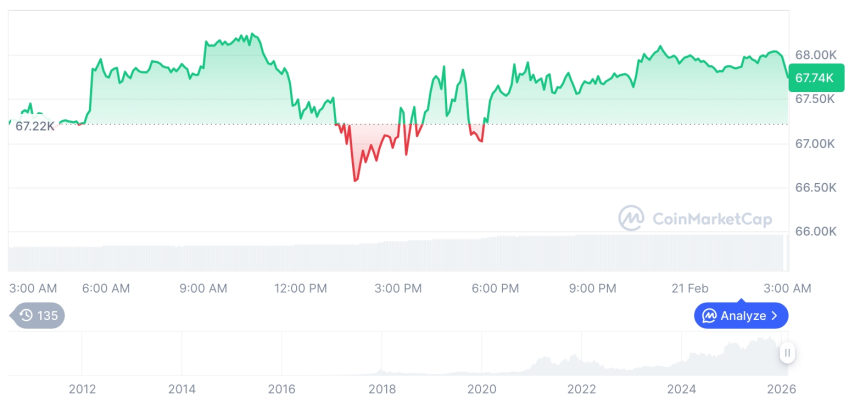 [오후 시세브리핑] 암호화폐 시장 혼조세… 비트코인 67,998달러, 이더리움 1,964달러