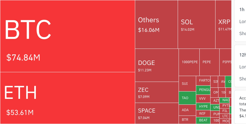  암호화폐 시장, 24시간 동안 레버리지 포지션 1억 4463만 달러 청산…숏 비중 68.5%