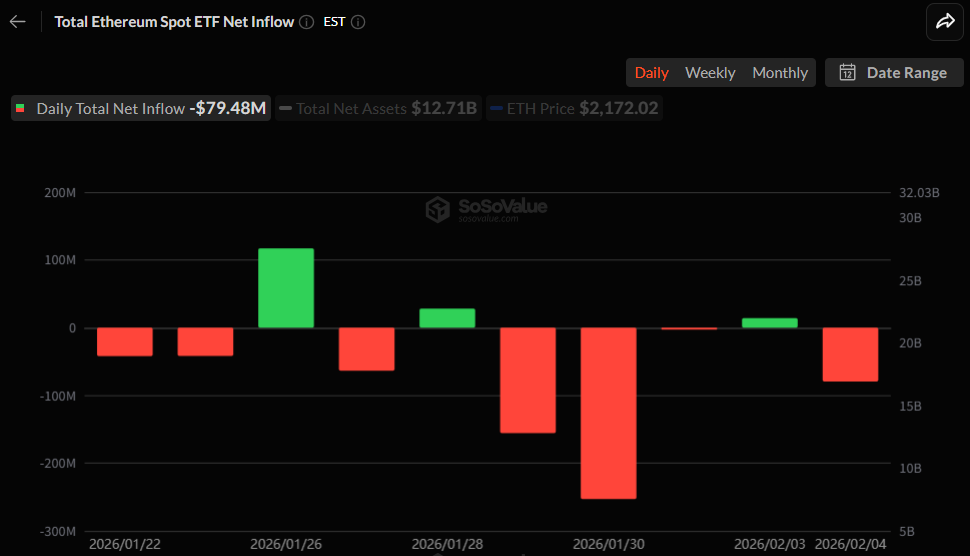 이더리움 현물 ETF 하루 만에 다시 유출 전환…ETHA 중심 매도 압력 확대