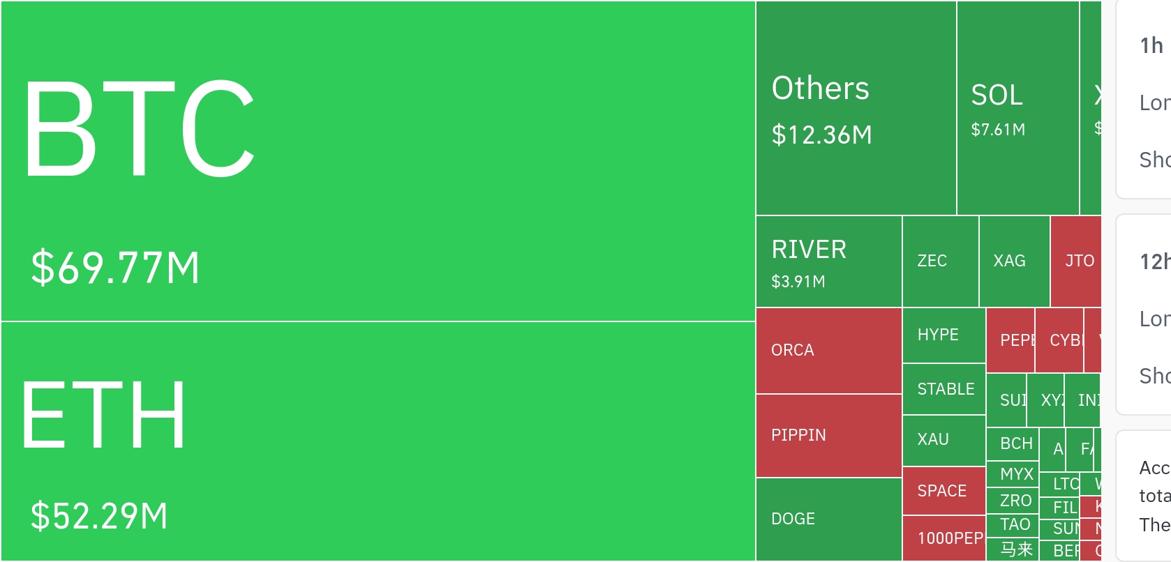 암호화폐 시장, 24시간 동안 레버리지 포지션 1억 3442만 달러 청산